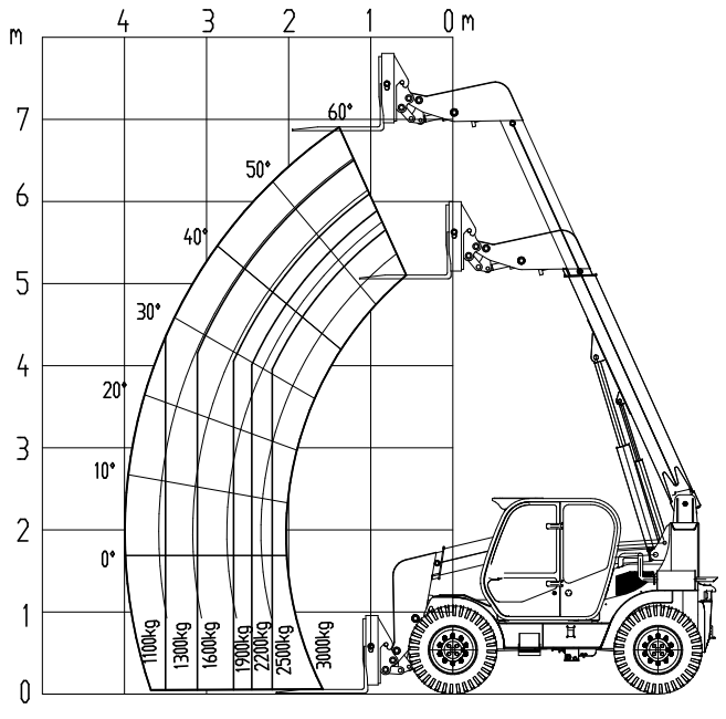 Lyftdiagram till Forcemaster FM730